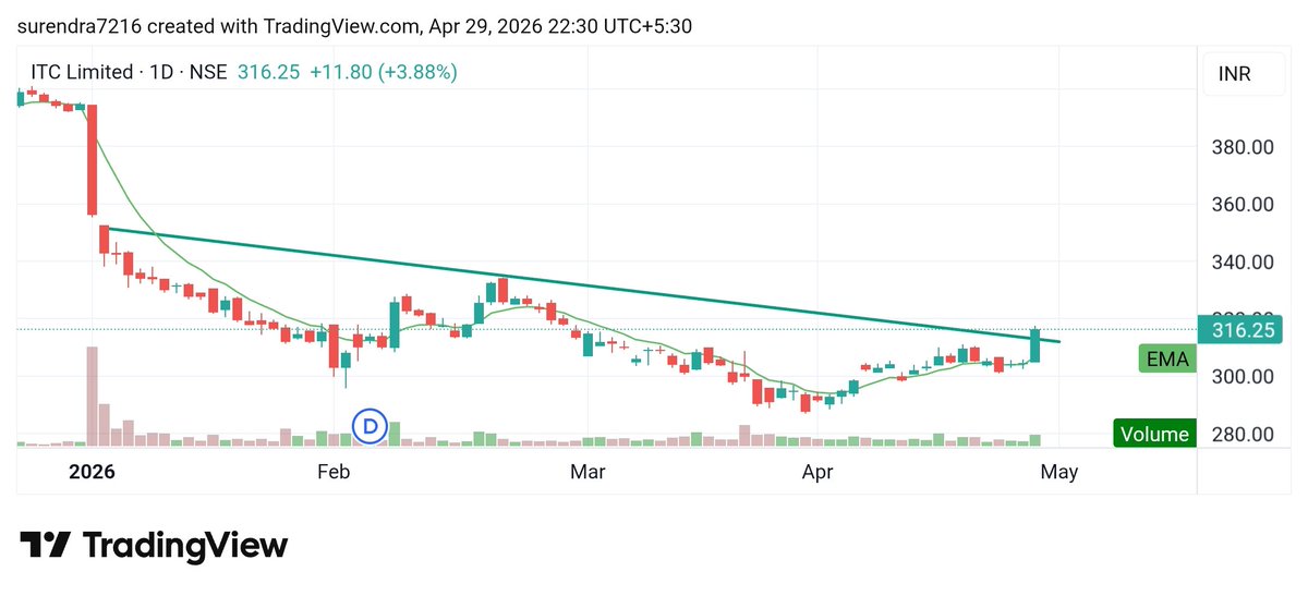 Surendraanalyst's tweet image. #Itc_limited 
#itc 
Cmp 316 
My target  336, 356