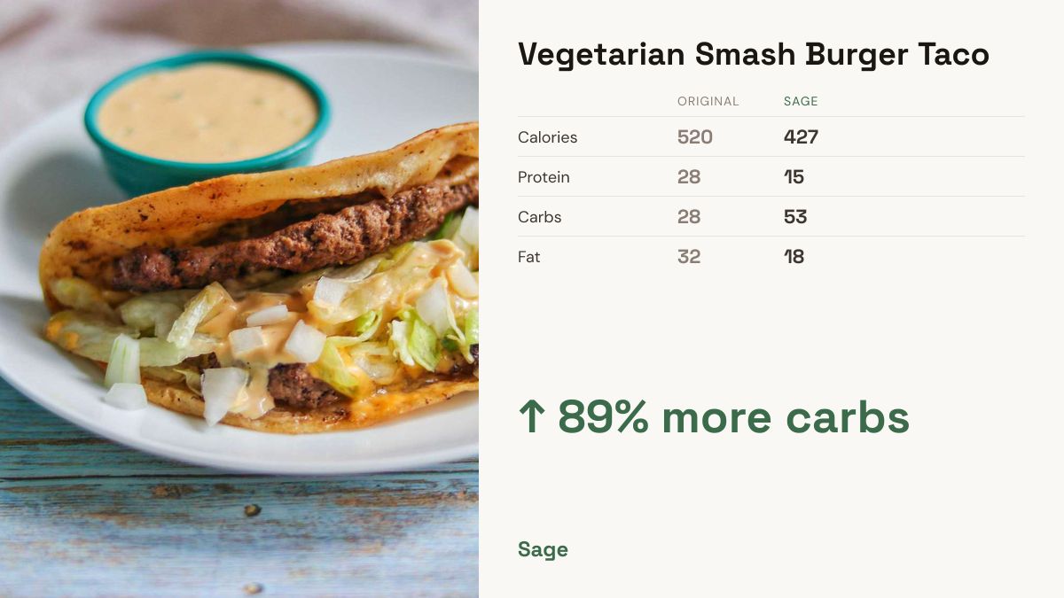 sagerecipes's tweet photo. Smash Burger Taco → Healthified 🌿
🔴 Original: 520 cal | 28g protein
🟢 Sage: 427 cal | 15g protein
Black beans &amp; portobello mushrooms replace ground beef

https://t.co/7q2hEjgjsg

#SmashBurger #HealthySwaps https://t.co/PNrq6A7Oci
