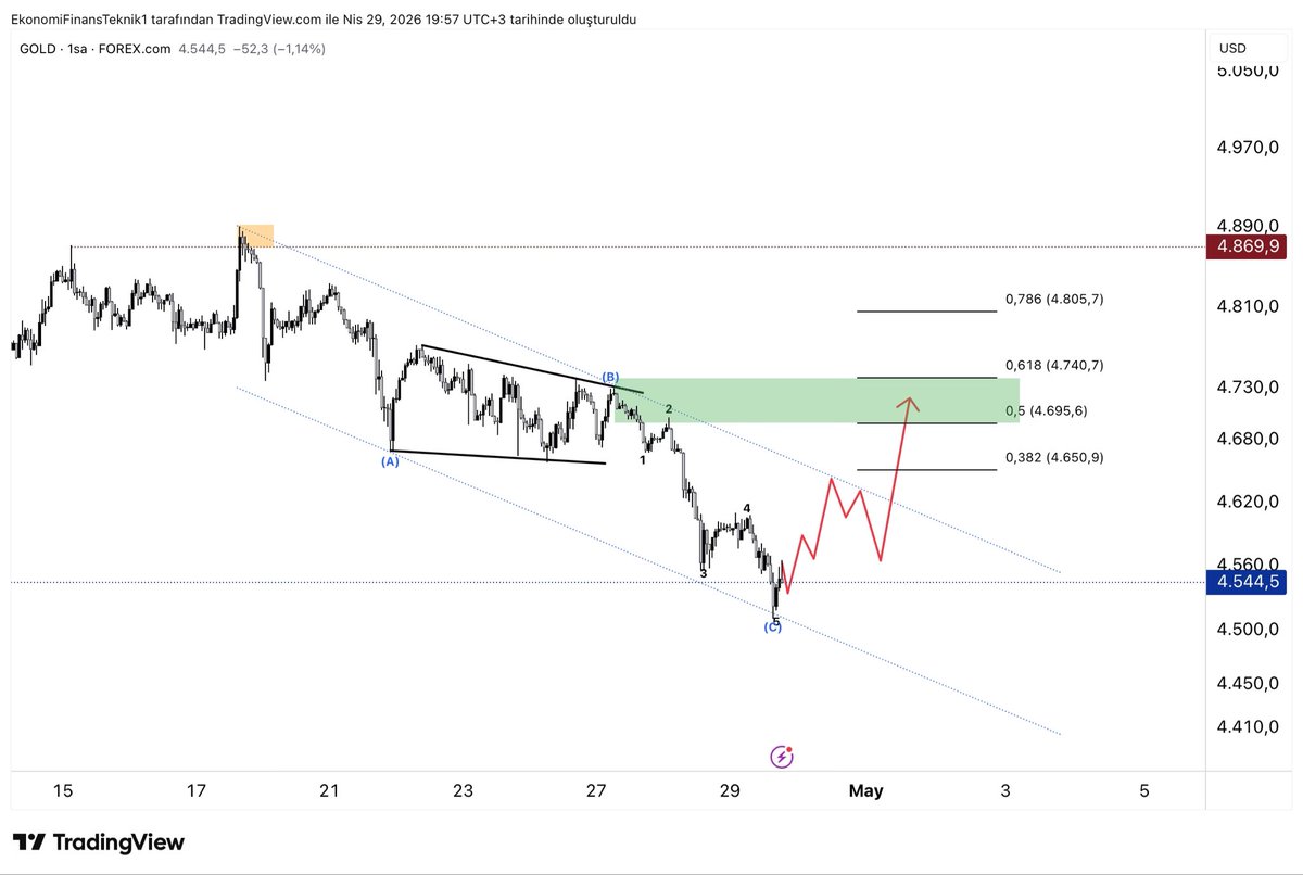 Ekofintek's tweet image. #XAUUSD