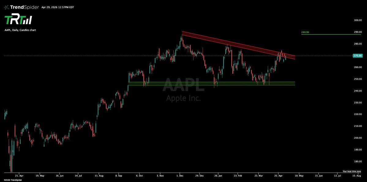 The_RockTrading's tweet image. $AAPL EARNINGS TOMORROW. How about 288?