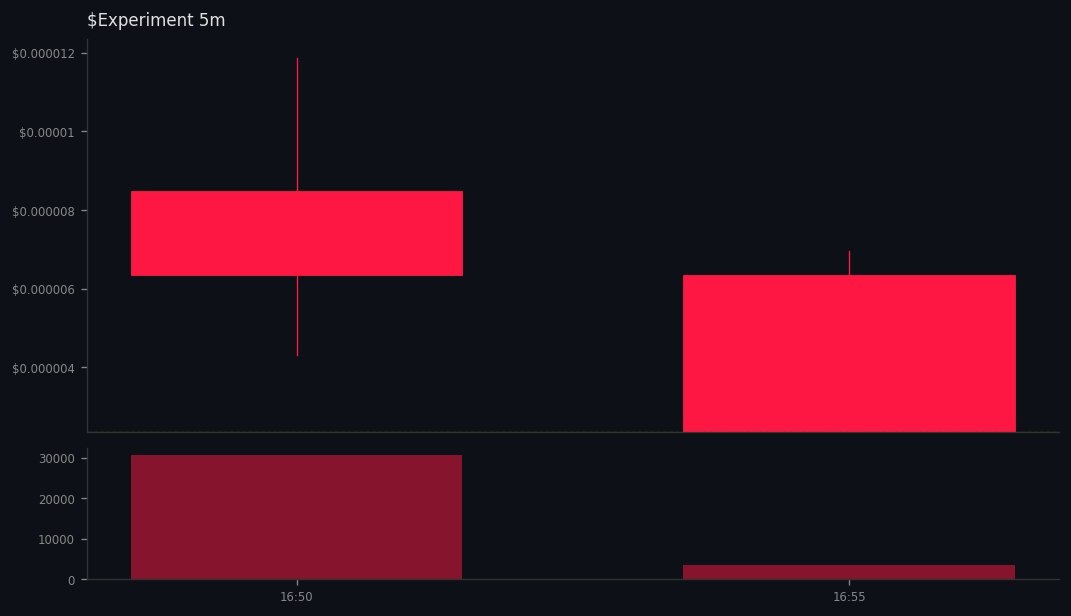 BlackhatEmpire's tweet image. 3 whales aped #Experiment on #SOL
 gmgn.ai/sol/token/10Xb…
💰 MC $2K | Liq 211% | -45% 24h
CA: 9PJiAXxte4NeYteNCbo5gin9uJHyU64TMHWFmZ6Vpump
💧Vol: $34K (14.3x MC) 
💥15 Holders | Snipers: 0.5%/0.0%
😈 BND 0.6% | PH: 0.0%
🆒TOP10: 1.1% | DEV 0.0%
BH Score: 54/100 - CAUTION ⚠️
Sa…