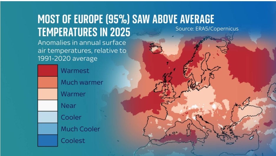AmericanGeo's tweet image. #Belgium: A new European State of the Climate report from the United Nations and European Union found that Europe is the Earth's fastest-warming continent.

Read more: mailchi.mp/americangeo/da…