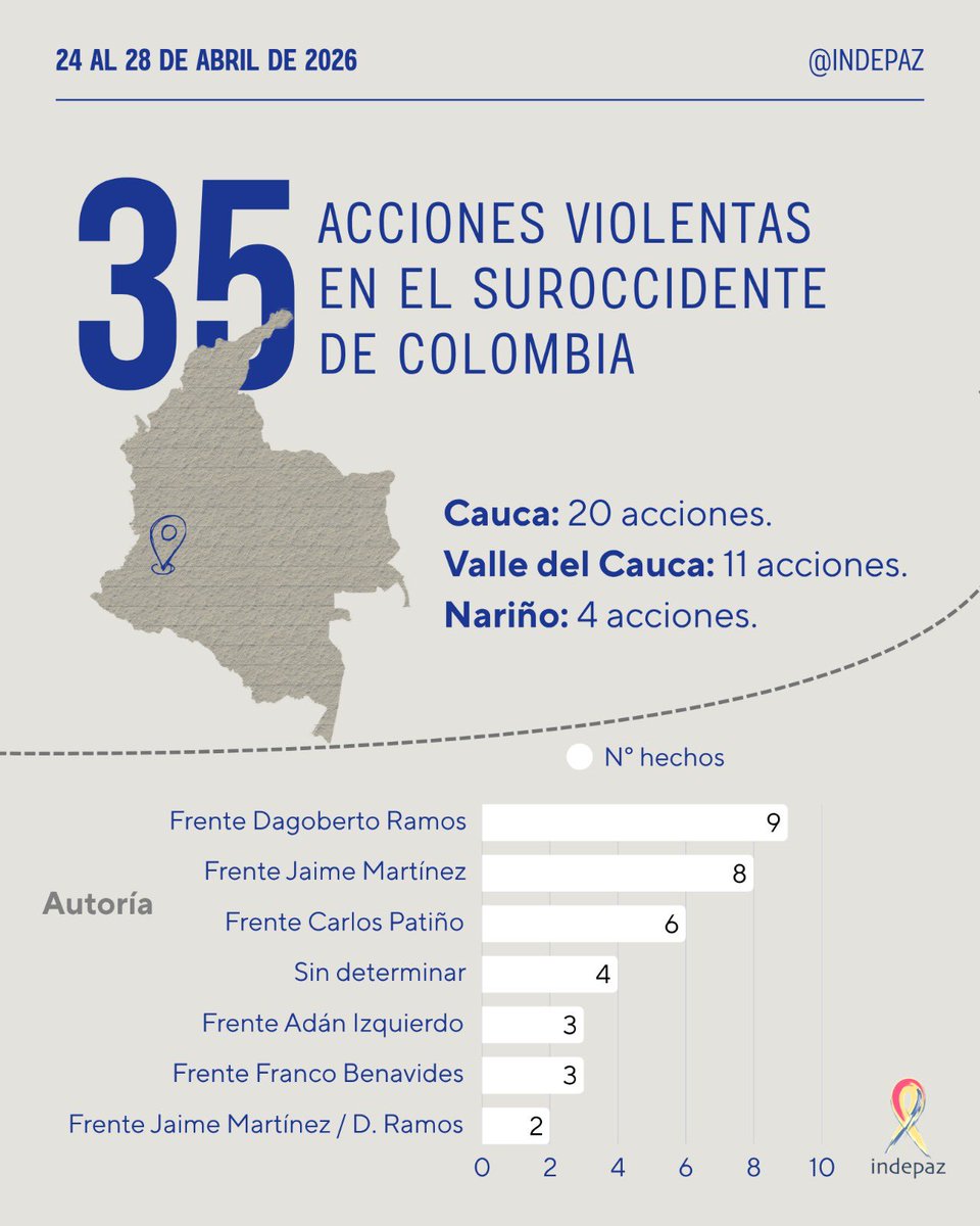 Indepaz's tweet photo. 4 días de terror en el suroccidente colombiano

Entre el 24 y el 28 de abril, el Cauca, Valle y Nariño vivieron una ofensiva sin precedentes. 35 acciones violentas, 19 municipios afectados y una huella de dolor que no se borra.

Desde el uso de drones contra civiles hasta la masacre en la vía Panamericana, estos hechos no son solo cifras; son la prueba de una profunda degradación moral de los grupos armados que atacan a quienes dicen representar.

Desliza para ver la cronología de los hechos. ➡️

#SuroccidenteEnAlerta #Cauca #ValleDelCauca #Nariño #PazParaColombia #DerechosHumanos