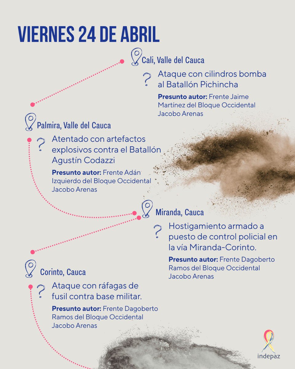 Indepaz's tweet photo. 4 días de terror en el suroccidente colombiano

Entre el 24 y el 28 de abril, el Cauca, Valle y Nariño vivieron una ofensiva sin precedentes. 35 acciones violentas, 19 municipios afectados y una huella de dolor que no se borra.

Desde el uso de drones contra civiles hasta la masacre en la vía Panamericana, estos hechos no son solo cifras; son la prueba de una profunda degradación moral de los grupos armados que atacan a quienes dicen representar.

Desliza para ver la cronología de los hechos. ➡️

#SuroccidenteEnAlerta #Cauca #ValleDelCauca #Nariño #PazParaColombia #DerechosHumanos