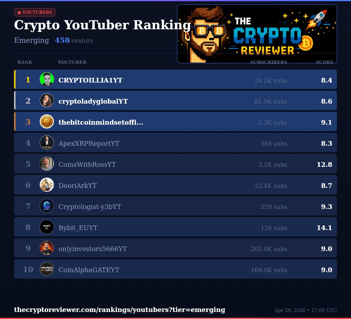 CryptoReviewHQ's tweet image. 🎬 Crypto YouTuber Ranking (Emerging)

🥇 CRYPTOILLIA1YT | 8.4 pts
🥈 cryptoladyglobalYT | 8.6 pts
🥉 thebitcoinmindsetofficialYT | 9.1 pts

Full ranking: thecryptoreviewer.com/rankings/youtu…

#CryptoYouTube #CryptoRanking #DOGE