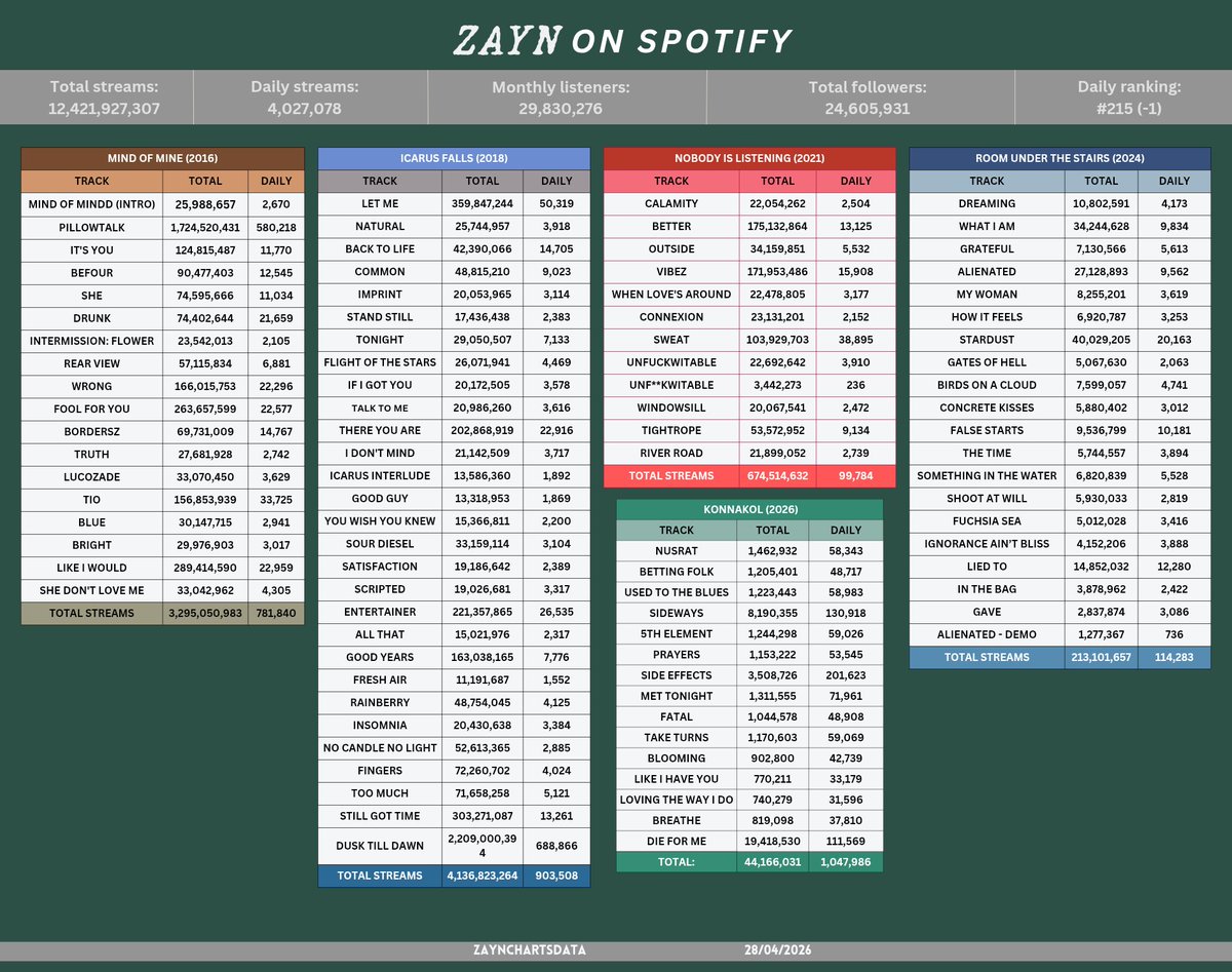 ZAYN Charts Data tweet media