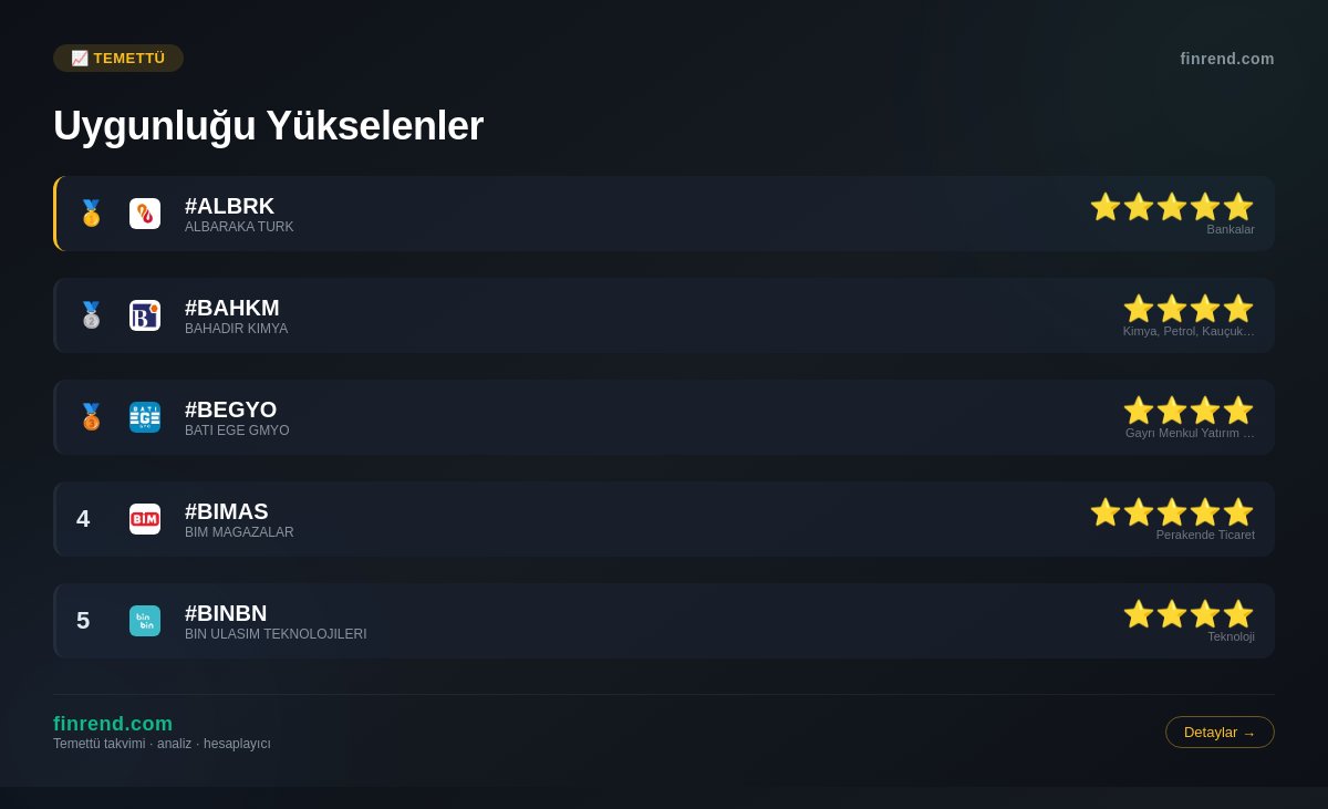 finrend's tweet image. 📈 Uygunluğu Yükselenler

🥇 #ALBRK ⭐⭐⭐⭐⭐ · Bankalar
🥈 #BAHKM ⭐⭐⭐⭐ · Kimya, Petrol, Kauçuk…
🥉 #BEGYO ⭐⭐⭐⭐ · Gayrı Menkul Yatırım …
4️⃣ #BIMAS ⭐⭐⭐⭐⭐ · Perakende Ticaret
5️⃣ #BINBN ⭐⭐⭐⭐ · Teknoloji
💡 En düşük…
