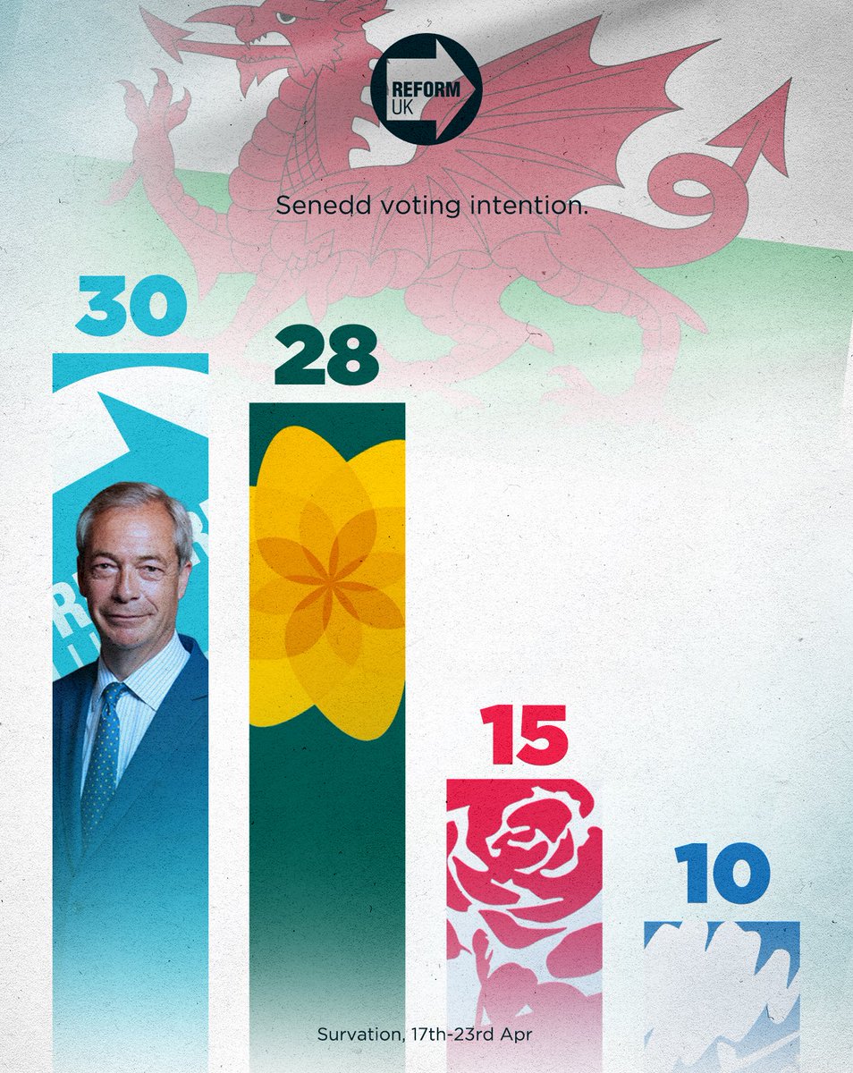 Voting Conservative is a wasted vote. 🏴󠁧󠁢󠁷󠁬󠁳󠁿