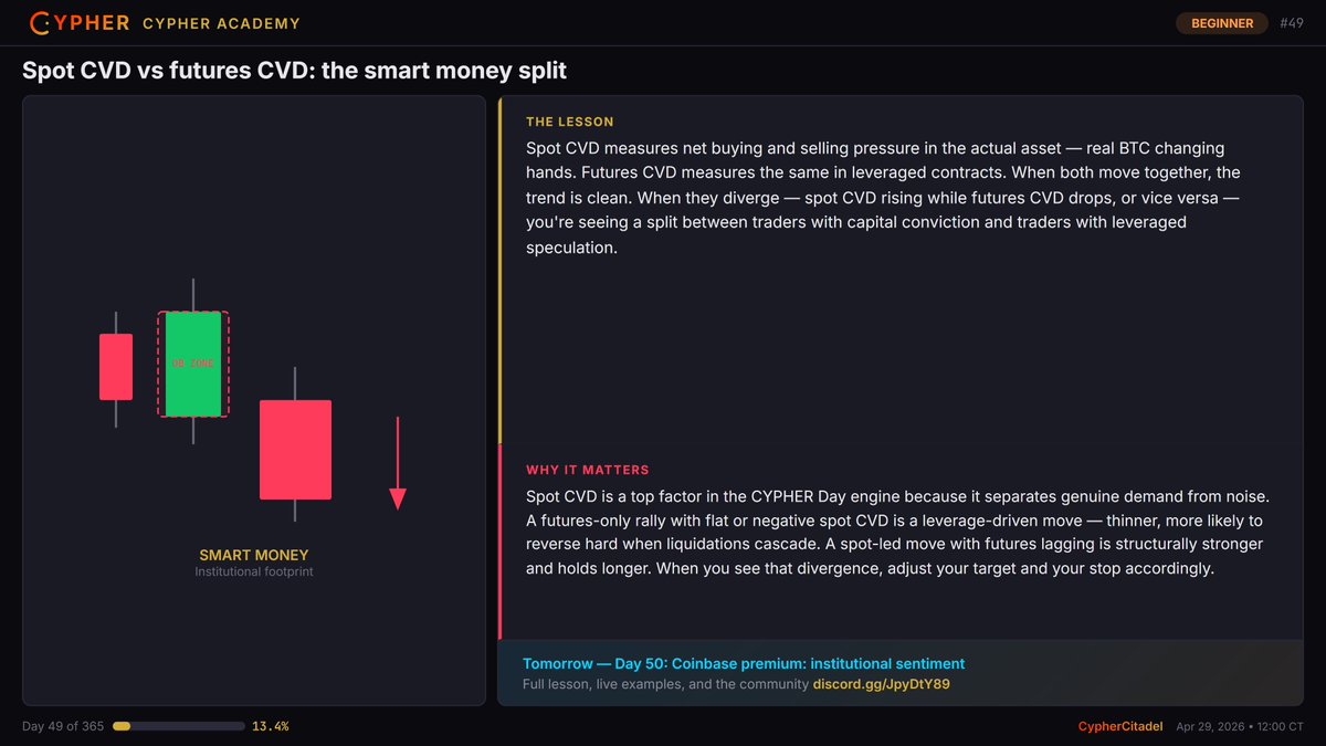 Cypher_Citadel's tweet image. 📚 Day 49/365: Spot CVD vs futures CVD: the smart money split

Spot CVD measures net buying and selling pressure in the actual asset — real BTC changing hands

Full breakdown, examples, and the community →
discord.gg/JpyDtY89

#CryptoTrading #BTC #TradingEducation