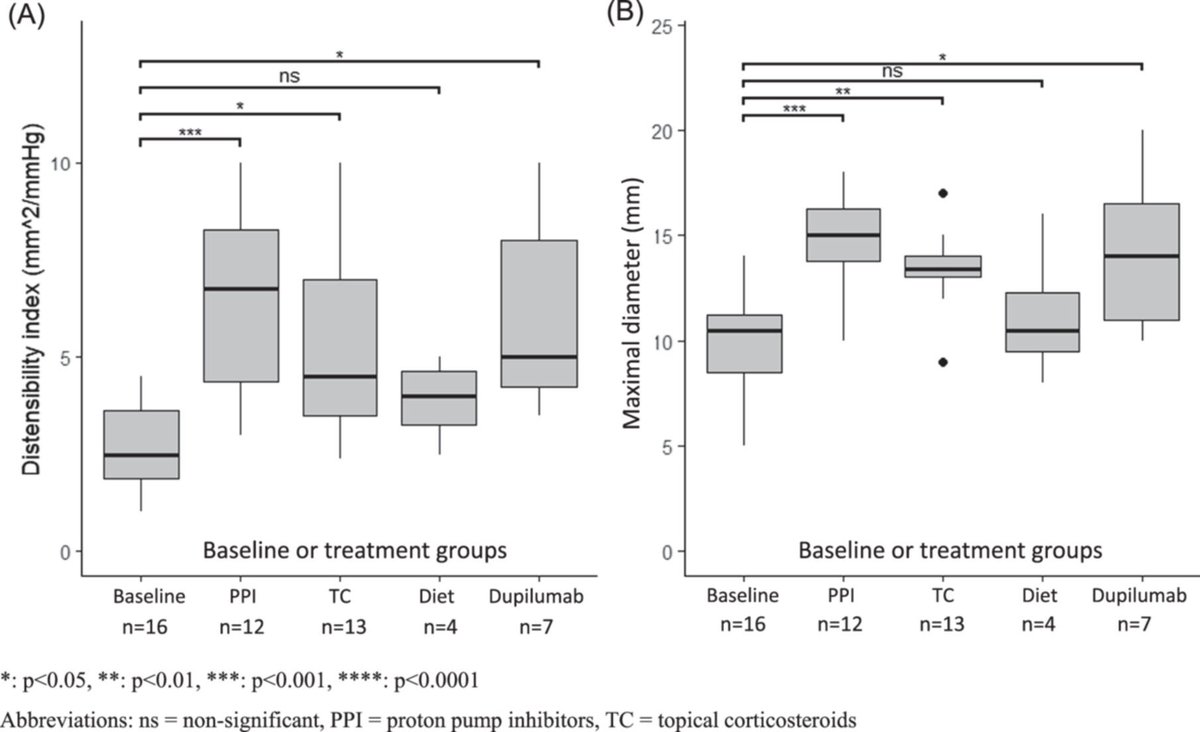 JPGNonline's tweet photo. In pediatric EoE, is histologic remission enough? 🤔

EndoFLIP shows improved distensibility with treatment, but some patients still have abnormal mechanics despite “remission.”

Function may tell a different story.
https://t.co/VXHMjNKBox

#pediatrics #pedsgi https://t.co/n6OX3iCh6G