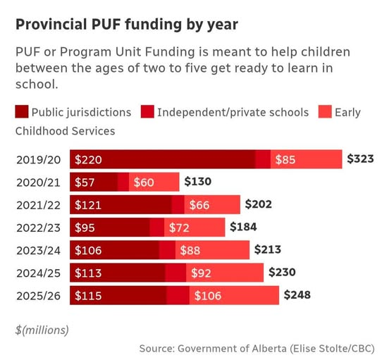 MondoABx's tweet photo. Funding for early intervention was at $323m before the pandemic, it's now at $248m, with more kids. https://t.co/ckv1XVsE2O