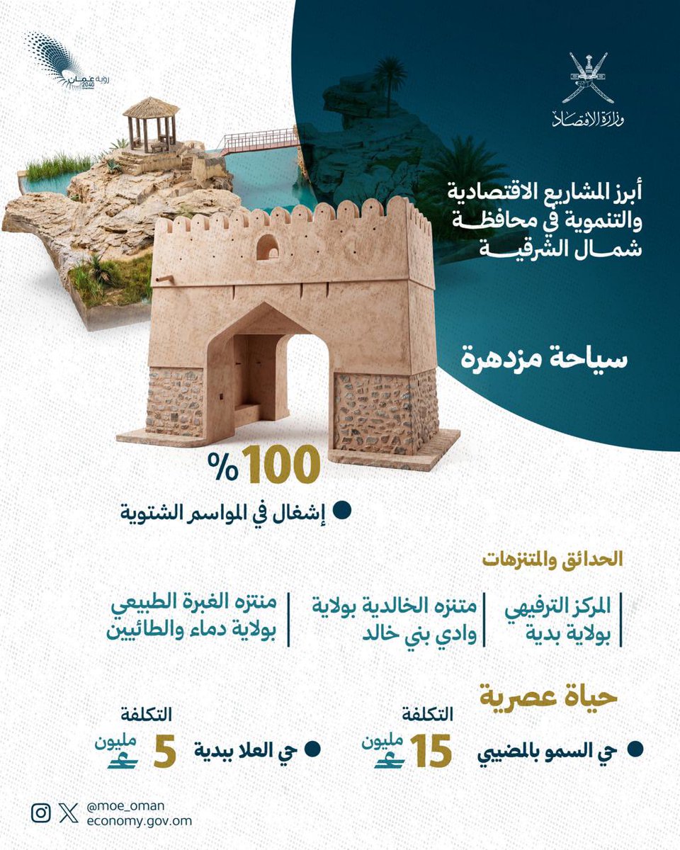 MOE_Oman's tweet photo. محافظةُ شمال الشرقية…

استثماراتٌ تتجاوز 183 مليون ريال عُماني،،
قطاعٌ زراعيٌ يزدهر، وآلافُ المؤسسات تدفع عجلة الاقتصاد، ومشاريع نوعية تمتد من الصحة والطرق إلى الصناعة والطاقة؛ تنميةٌ تُعزّز الاقتصاد وتُرسّخ الاستدامة.  

 #الشرقية_ترحب_بالمقدم_السامي https://t.co/C6ACiXKUMA