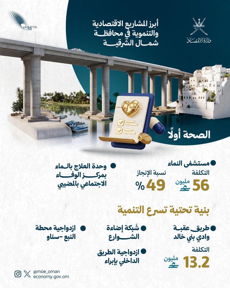 MOE_Oman's tweet photo. محافظةُ شمال الشرقية…

استثماراتٌ تتجاوز 183 مليون ريال عُماني،،
قطاعٌ زراعيٌ يزدهر، وآلافُ المؤسسات تدفع عجلة الاقتصاد، ومشاريع نوعية تمتد من الصحة والطرق إلى الصناعة والطاقة؛ تنميةٌ تُعزّز الاقتصاد وتُرسّخ الاستدامة.  

 #الشرقية_ترحب_بالمقدم_السامي https://t.co/C6ACiXKUMA