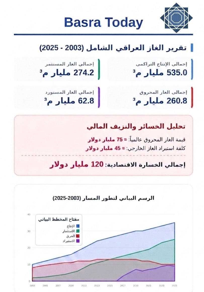 البصرة – Basra Today tweet media