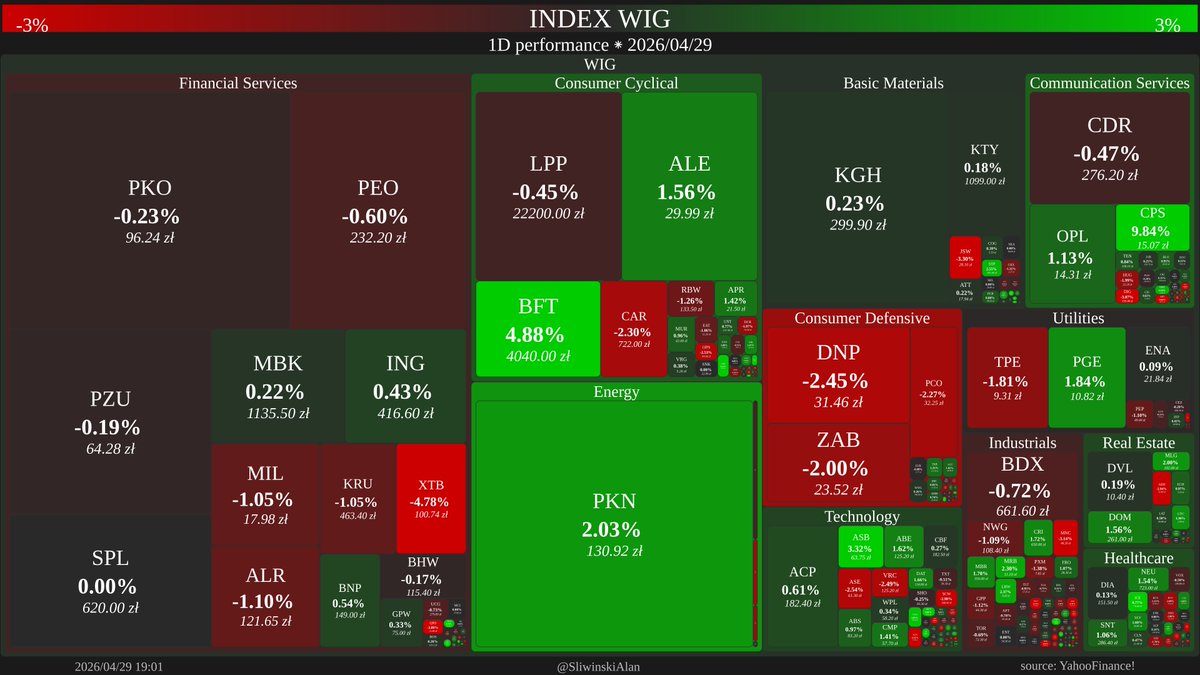 SliwinskiAlan's tweet image. WIG Index 1D performance

🟢 ERG ERG 10.00%
🔴 MDI MDIENERGIA -9.77%

🥇Energy -&amp;gt; 1.98%
🥈Communication Services -&amp;gt; 1.01%
🥉Consumer Cyclical -&amp;gt; 0.90%

#WIG #GPW #giełda #inwestycje #akcje