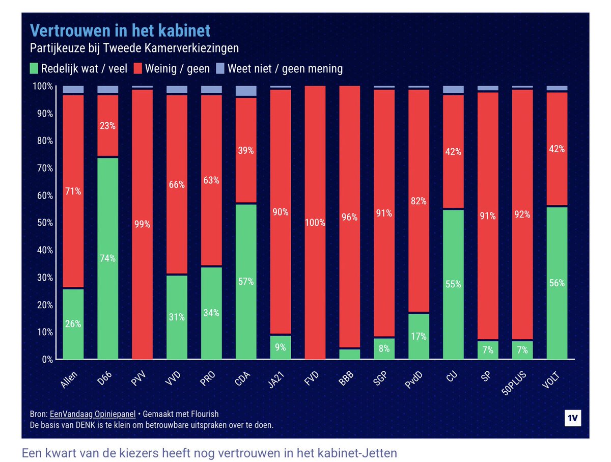 Geen PVV-er vertrouwt dit kabinet. 

Helemaal niemand.

Dit kabinet faalt op alle fronten.

<a href="/EenVandaag/">EenVandaag</a>