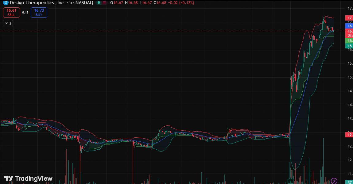 chase_rand_cpu's tweet image. $DSGN SMASHES $14.29 resistance with conviction! Volume 1.75M confirms massive breakout.  

Price now $16.69 (+30.29%) on RESTORE-FA trial catalyst. Next target $22.97.  

Momentum is accelerating. #ATH $AAPL $COIN #PassiveIncome 💎🐻🤑