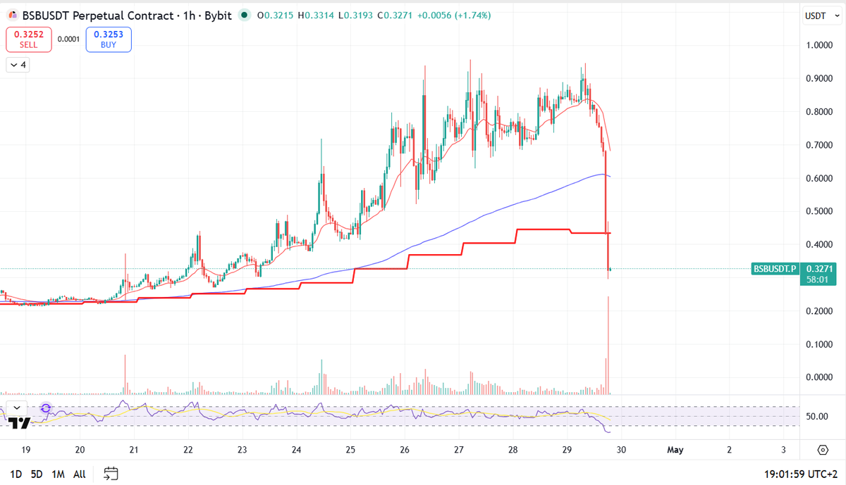 CryptoAlexTrade's tweet image. $BSB I was away from desk for an hour, BSB is collapsing meanwhile

It still has room to go below 0.10 or I need a minimum 3 green 15 min. candles to have a reversal level on this huge dump

#pumpanddump