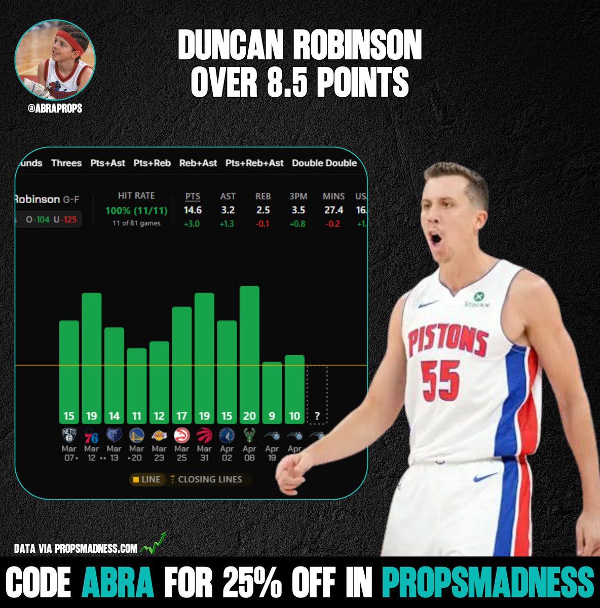 abraprops's tweet photo. 100% HIT RATE AT HOME OVER THE L11 GAMES 🫡

🏀 Duncan Robinson over 8.5 points @ 1.60 (1%)
#DetroitBasketball

Duncan Robinson has an 81% hit rate (17/21) across all games. That improves when he plays in Detroit, where his hit rate jumps to 90% (19/21). If we look at a recent sample of his last 11 games, he’s at 100% on the +8.5 points line, averaging 14.6 PPG.

In the series against the Orlando Magic, he cleared the line in 3 of 4 games. Despite averaging exactly 9.0 PPG against them, I expect Detroit’s offensive volume to be higher today, based on the spread being offered by the market. Because of that, Robinson should get his opportunities, he just needs to avoid the kind of poor shooting he had in the one game he missed the line, when he went 1/6 from three and still finished with 7 points.

To wrap up, Robinson also has an outstanding hit rate on the +2.5 3PM line in games played in Detroit, averaging 3.4 made threes over 81 games with a 75.6% hit rate (31/41). The numbers are very favorable for him.

Alternative lines like +9.5 points and +2.5 3PM are also viable options imo.

📊 Affiliate with
@propsmadness

Code 𝐀𝐁𝐑𝐀 for 25%
https://t.co/L80WSiiniD

#NBAPicks | #GamblingX