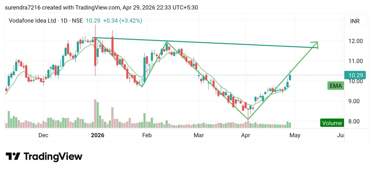 Surendraanalyst's tweet image. #Vodafone_idea_ltd
#idea 
Cmp 10.29 
My short term target 11.16, 11.56
My long term target 16, 21