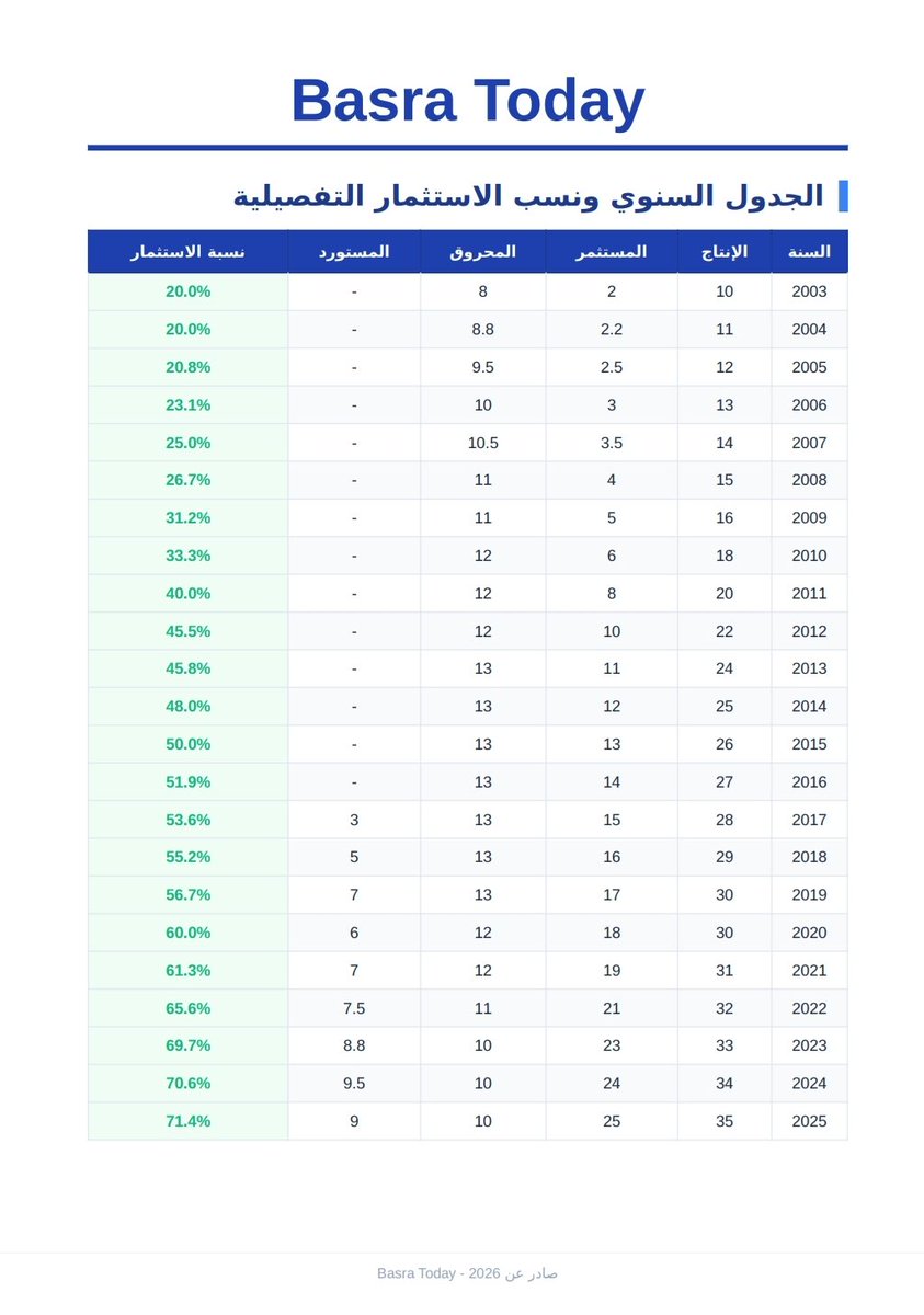 البصرة – Basra Today tweet media