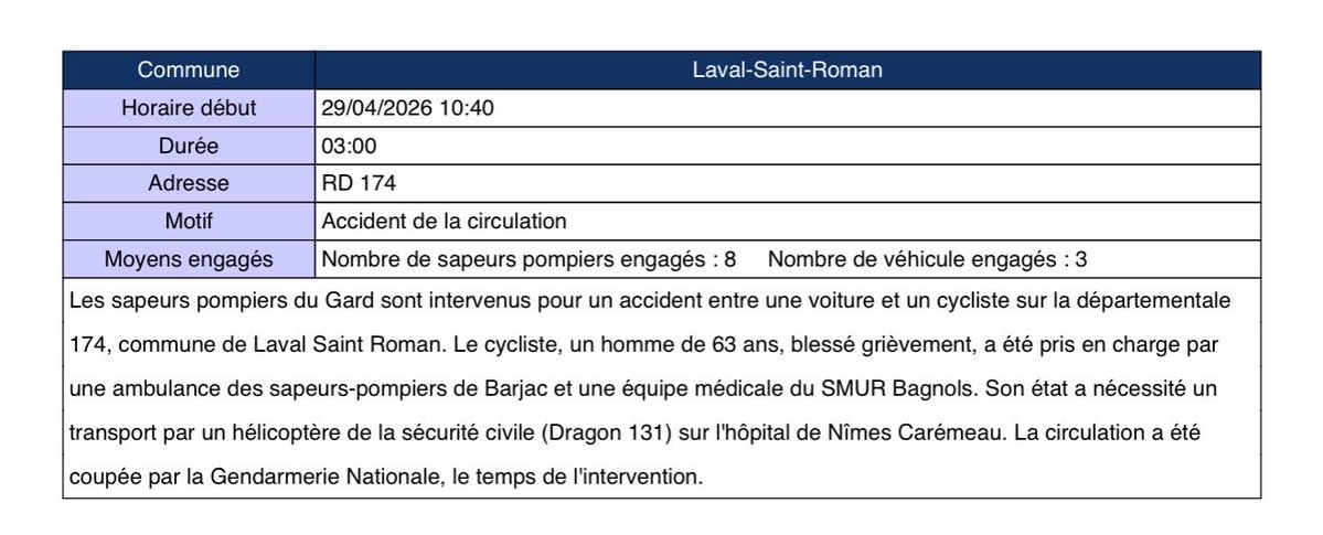 pompiersdugard's tweet image. #Intervention Les sapeurs pompiers du Gard sont intervenus ce matin pour un accident entre une voiture et un cycliste sur la départementale 174, commune de Laval Saint Roman.