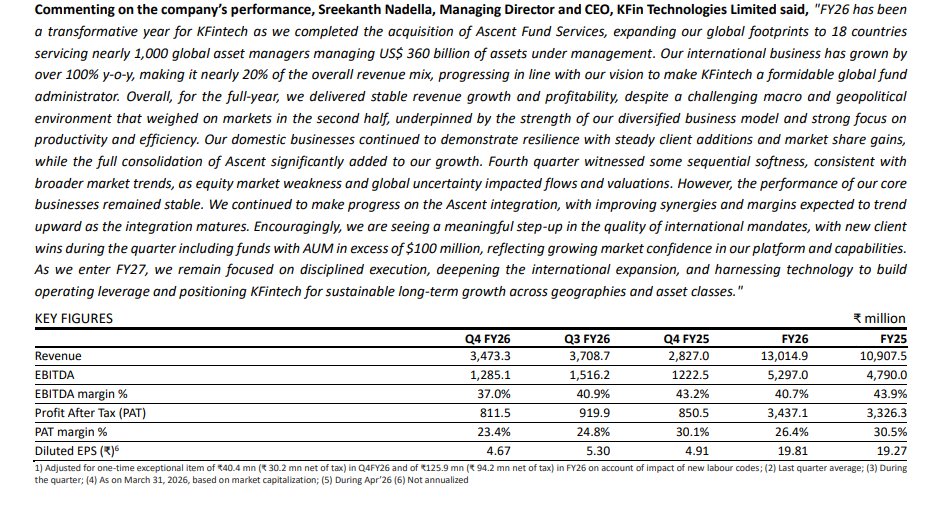 gaze_observer's tweet image. Kfin Technologies Q4FY26 
#Q4FY26 #Stockmarket #Nifty #Kfin 

➤ Q4FY26
✓ Revenue ₹347.33 Cr (+22.9% YoY) (Core growth +24.7%)
✓ EBITDA ₹128.51 Cr (+5.1% YoY) 
✓ EBITDA Margin 37.0% (incl. Ascent)
✓ Core PAT ₹84.17 Cr (-1.0% YoY)
✓ Diluted ₹4.67 (-4.8% YoY)
✓