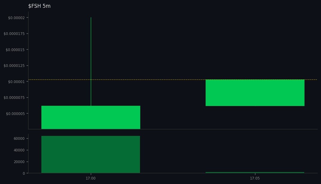 solanamultibuy's tweet image. 3 whales aped #FSH on #SOL
 gmgn.ai/sol/token/10Xb…
💰 MC $7K | Liq 121% | +186% 24h
CA: EunMxSxz191hyBetv7dF5W1yhRd6H553dSDKR1b9pump
💧Vol: $65K (8.9x MC) 
💥85 Holders | Snipers: 0.0%/0.0%
😈 BND 27% | PH: 0.0%
🆒TOP10: 23% | DEV 0.0%
BH Score: 76/100 - #DYOR 📈
Safety: 50 | …