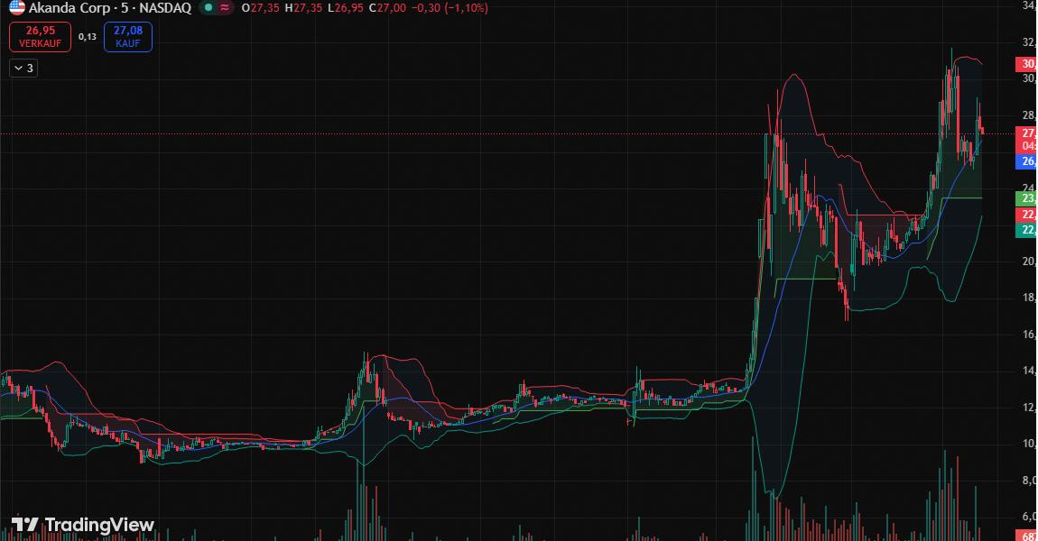 k_labhouse's tweet photo. 🚨 $AKAN bei 2771.00 +58,43%

Der Setup entfaltet sich: Beta-Testing übertrifft die Zielvorgaben.

Technische Validierung treibt die Dynamik.

Hohe Risikoprämie. https://t.co/J2J39FMiK4
