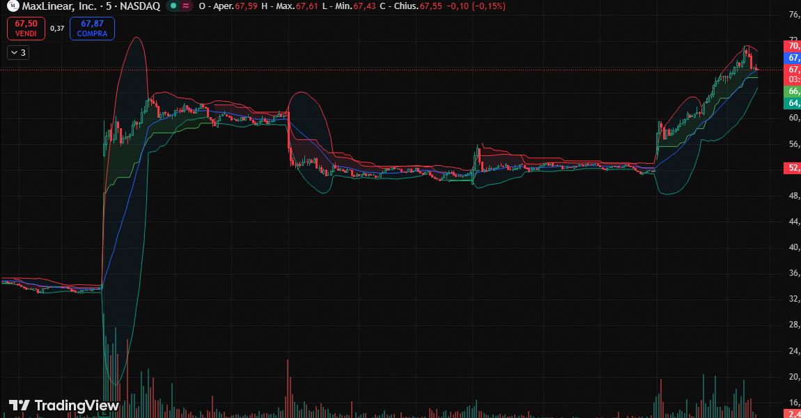 kikkapeo_origin's tweet image. $MXL SFONDA RESISTENZA A 5806.59 CON VOLUME RECORD A 12,02M. TARGET 9350.21. +30,47% DOPO UTILI Q1. MOMENTUM ESPLOSIVO. $GME #ATH #DailyGrind #FinancialFreedom 📈🤑🎯
