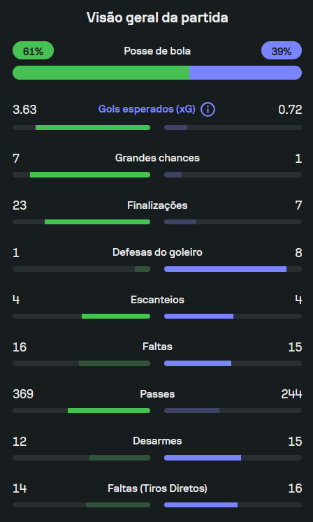 fatFernandinho's tweet photo. @Teu_Reiz @gilbenedet @soudoapito @CBF_Futebol "perdemos pra arbitragem" https://t.co/6B9lfnNeT1