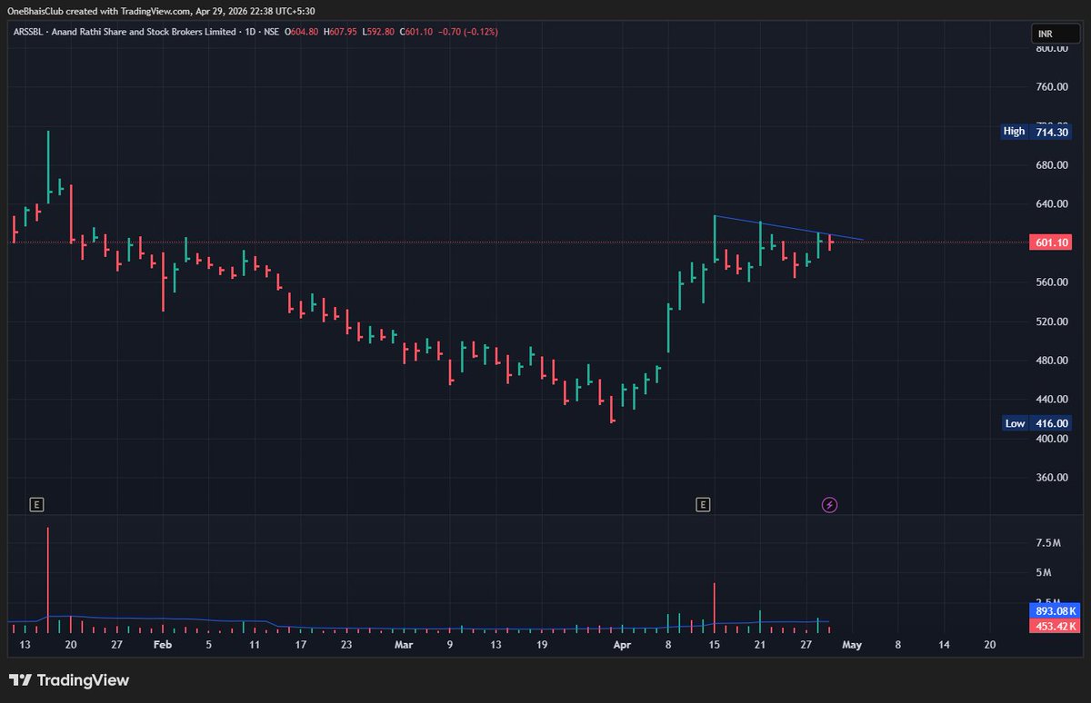 OneBhaisClub's tweet image. #ARSSBL:
Tight consolidation 580–610; breakout above 610 with volume = trend reversal trigger.

#GROWW:
Breakout done, now retesting ~213; holding this level keeps bullish continuation alive.

#DATAPATTNS:
Strong staircase uptrend; above 4000 = bullish, near highs and ready for