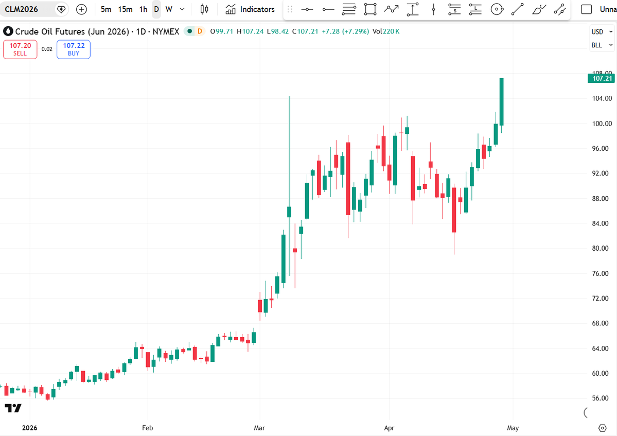 satoritrade's tweet image. PelicanTrader Chart of the Day 📈: 

Pain at the Pump ⛽️

If oil prices continue to climb, family summer vacations may turn into summer stay-cations 😳

Which stocks will benefit from this developing trend 🤔

#CrudeOil #futures #CL_F