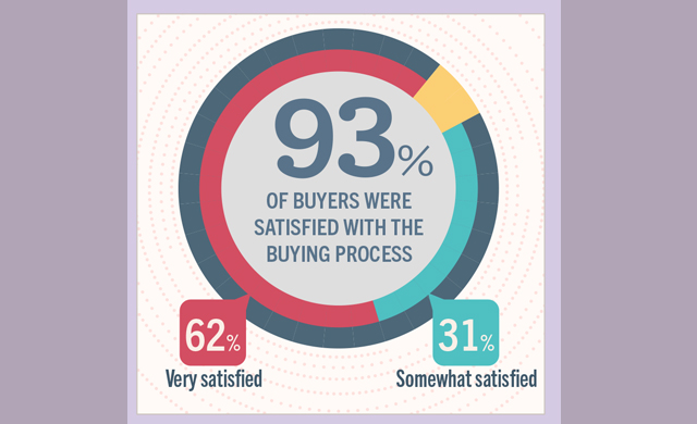 TXRealtors's tweet photo. The more you know about homebuyers, the better you can market to them and help them achieve their dreams. https://t.co/Hw3jMch7hg https://t.co/3Q1ob0brHk
