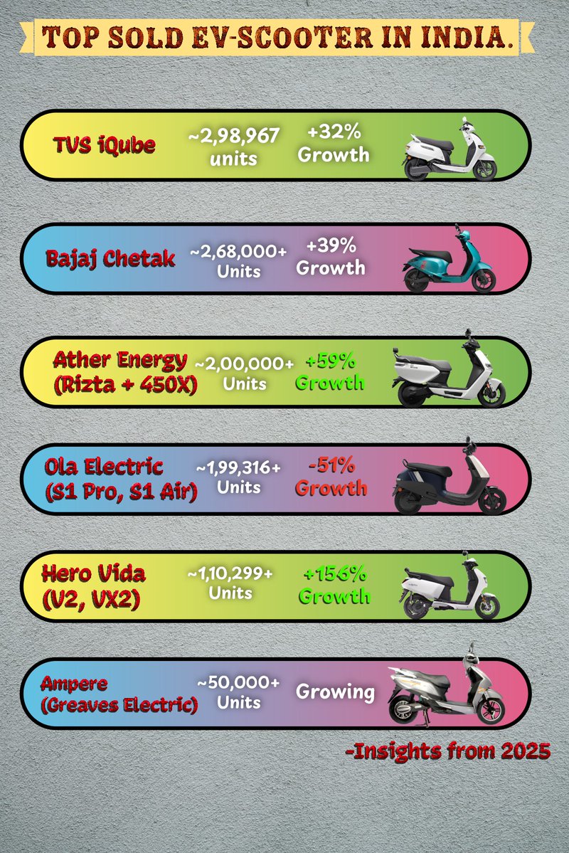Gaurav_D_P_8666's tweet image. 🛵⚡ India's EV revolution is HERE!

From TVS iQube leading the charge to Hero Vida's jaw-dropping +156% growth — the ev-scooter game is on fire in 2025! 🔥

Which one's parked in YOUR garage? 👇
#ElectricScooter #EVIndia #GoElectric #TVSiQube #BajajChetak #Ather #OlaElectric