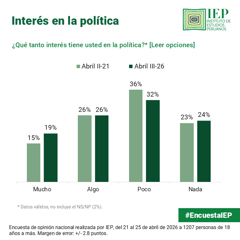 IEPeruanos's tweet photo. #EncuestaIEP
El 56% indicó tener poco o nada de interés en la política. Además, el 43% se identifica como de derecha, el 33% como de centro y el 25% como de izquierda. https://t.co/OaSWXlCJmA