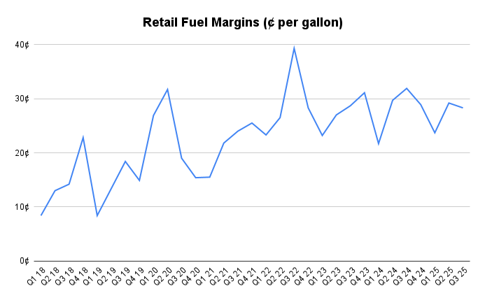 TopCornerInvest's tweet photo. The last time we saw real volatility in fuel prices, Murphy earned ~40 cents per gallon for a brief period

Typically, higher fuel prices = more traffic for Murphy because they tend to have the lowest prices

As fuel prices increase, consumers become more price conscious https://t.co/QWc7EiYpCg