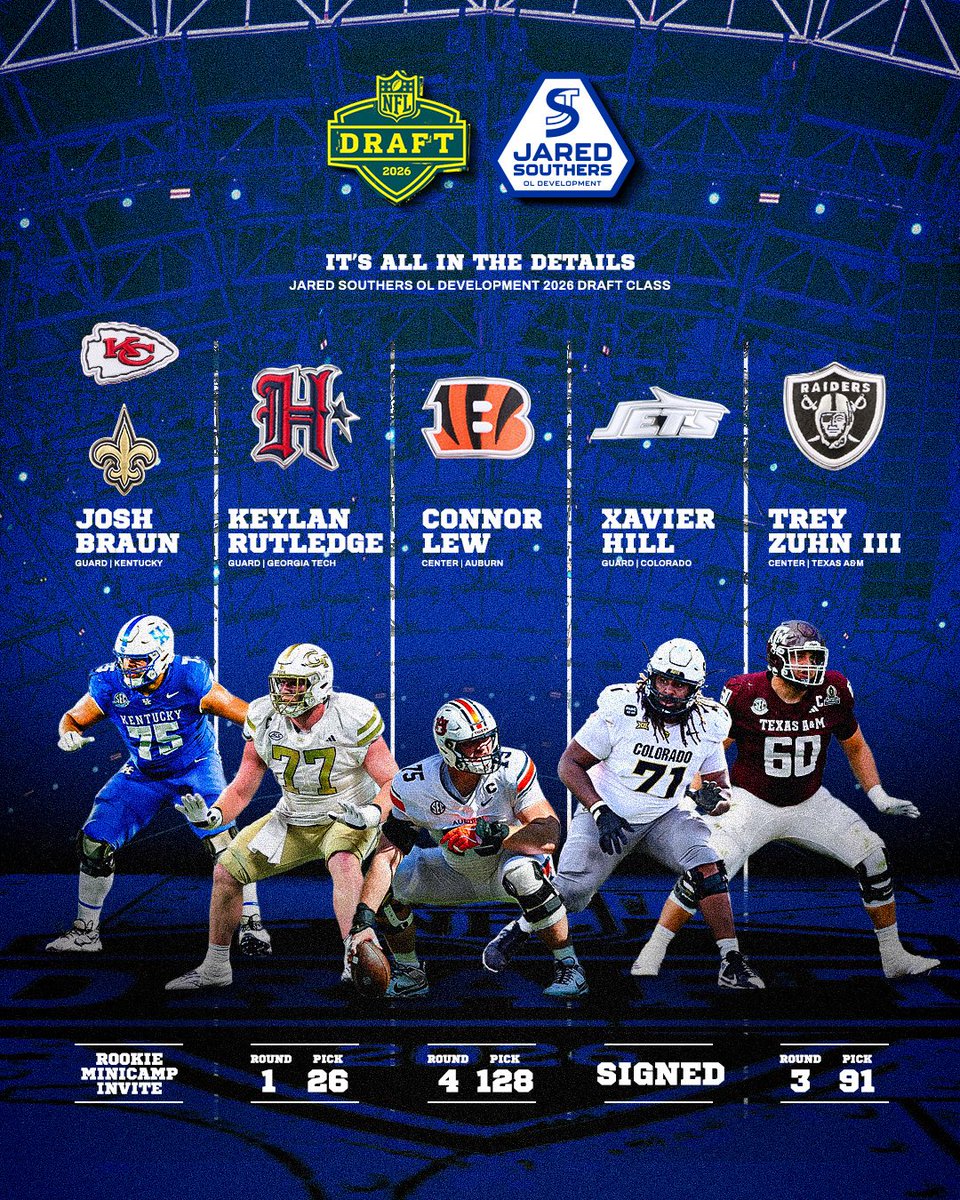j_southers70's tweet photo. Congratulations to all the guys I was able to work with during the draft process and over the years on earning their next opportunity over the weekend. More work to do
#nfldraft2026 https://t.co/hAd1gA3ef3
