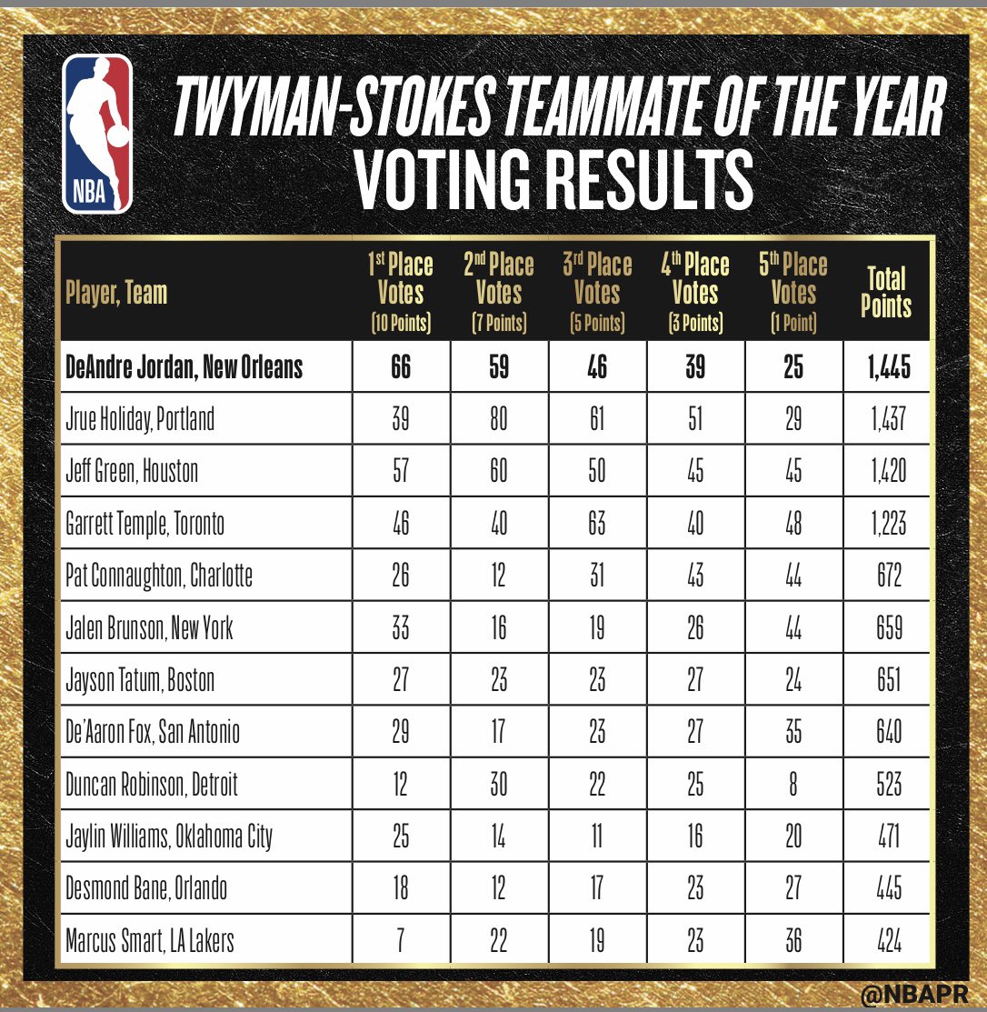 [花邊] DeAndre Jordan 獲得2025-26年最佳隊友獎 - 美國職籃 - PTT.BEST 批踢踢爆文 2