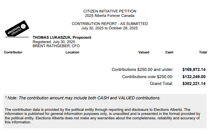 Thomas Lukaszuk raised $302,221 for his petition.