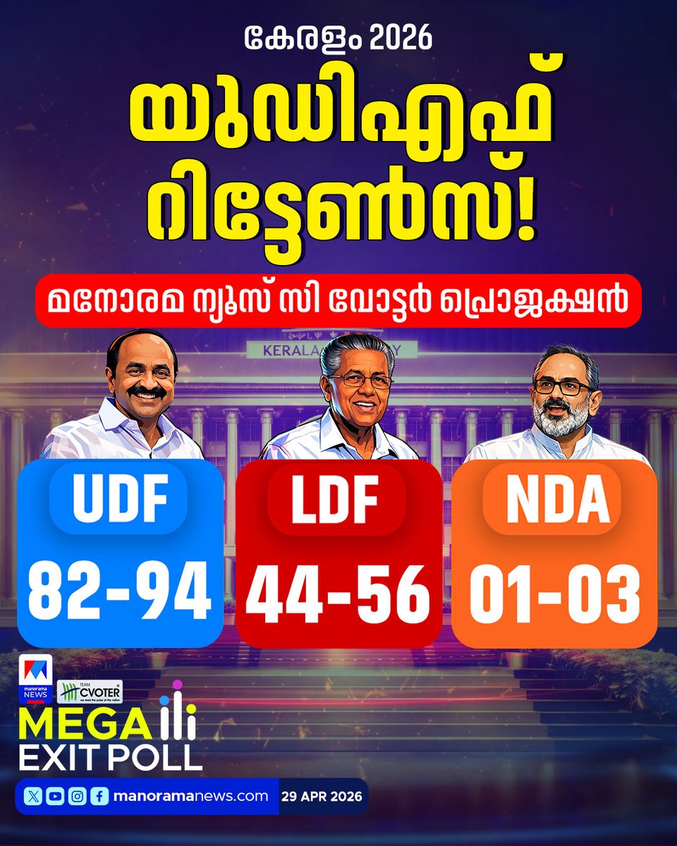 manoramanews's tweet photo. യുഡിഎഫിന് 82 മുതൽ 94 സീറ്റുകൾ വരെ; മനോരമ ന്യൂസ്–സി വോട്ടർ എക്സിറ്റ് പോൾ ഫലം #KeralaExitPoll2026 #UDF #LDF #ManoramaNews #CVoter #KeralaElectionResults #VDSatheesan #PinarayiVijayan #BreakingNewsKerala #UDFWave https://t.co/lzgLqriDqA