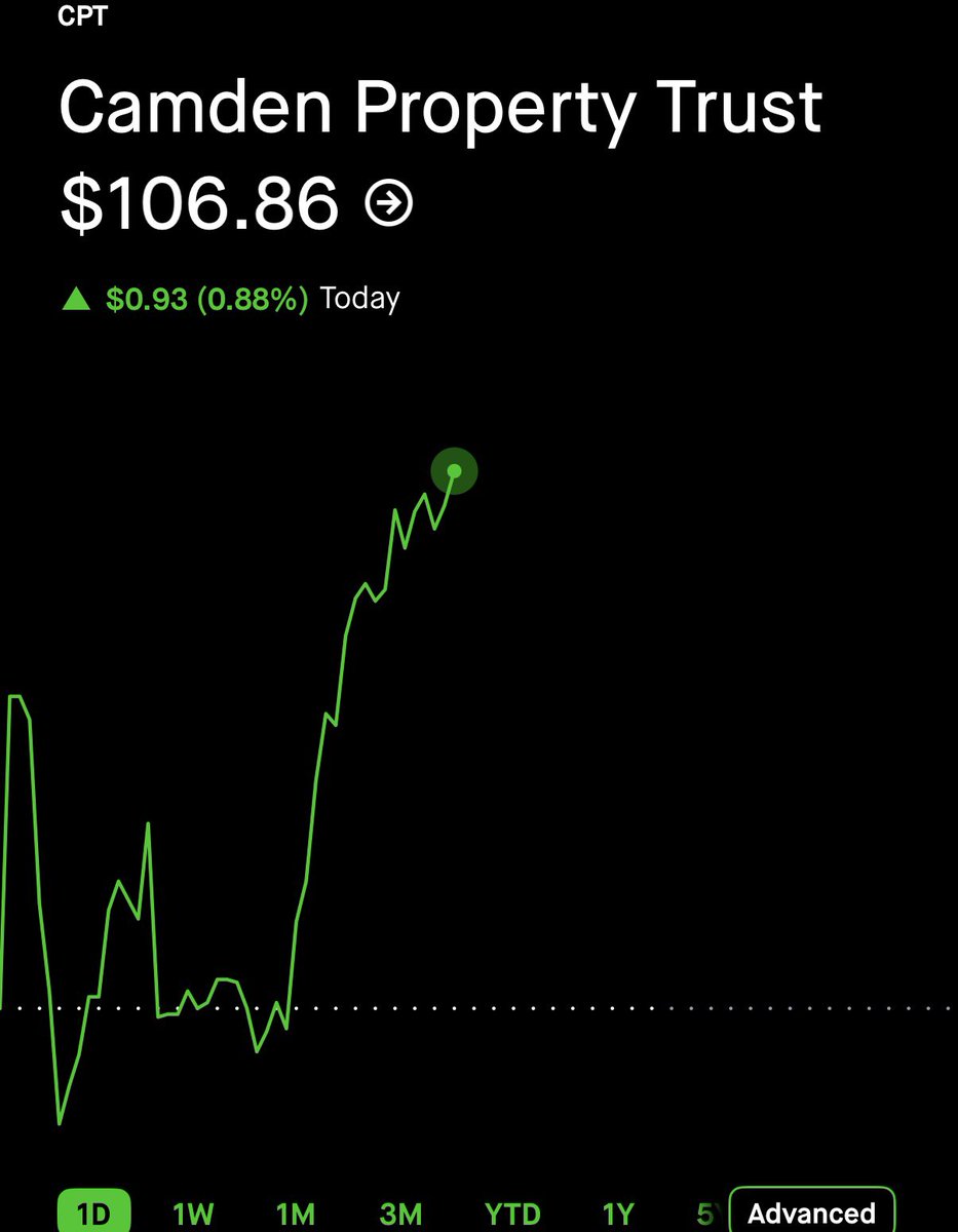 $1.25 on $CPT here. 🥷 80% GAIN. ☢️☢️☢️

TURN ON POST NOTIFICATIONS 🔔