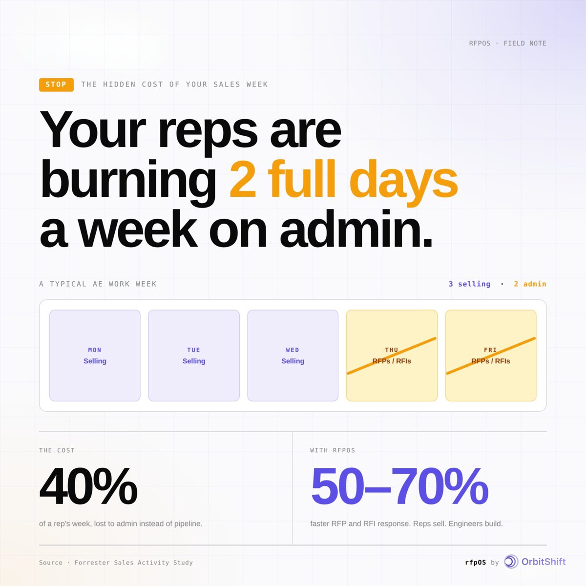OrbitShift_AI's tweet image. Burning days trying to assemble winning proposals? @orbitshift's rfpOS cuts RFP and security response times by 70%. It instantly pulls the technical answers your AEs need. Let engineers build. Let AEs sell.

#SaaS #EnterpriseSales #GoToMarket