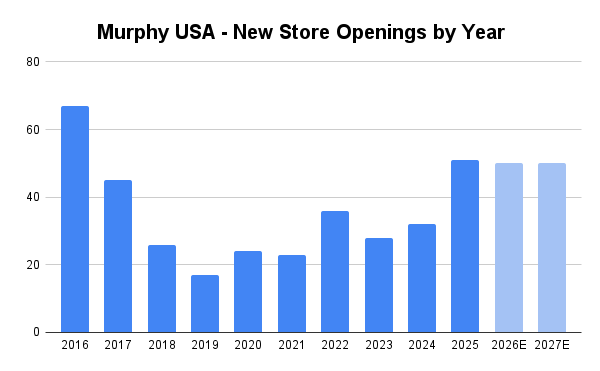 TopCornerInvest's tweet photo. Murphy USA is expecting to open 50 new stores per year in the coming years, which should add ~$40 mill in EBITDA from each cohort as these stores mature

At $1 billion in EBITDA (2025), that should be a 3-4% CAGR tailwind to earnings from new stores alone 

Link in bio! https://t.co/DVPEKMSilW