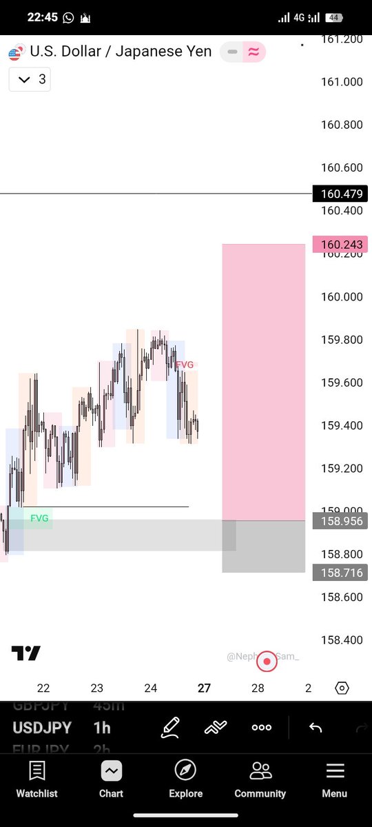 Rexiztm's tweet photo. Usdjpy +6RR
Precision pays💯📈 https://t.co/3x8PXjQq7n