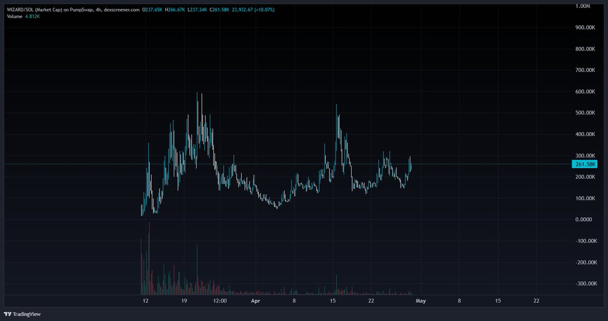 Acsezino's tweet photo. #Wizard
Month and a half project and holding the floor.
One interesting top holder swap #XMR to trade few memecoins current one the top holders on #trippleT top holder on wizard and the craziest part he injected 495k into #Cards few months back. π https://t.co/CO3IXWLdB4