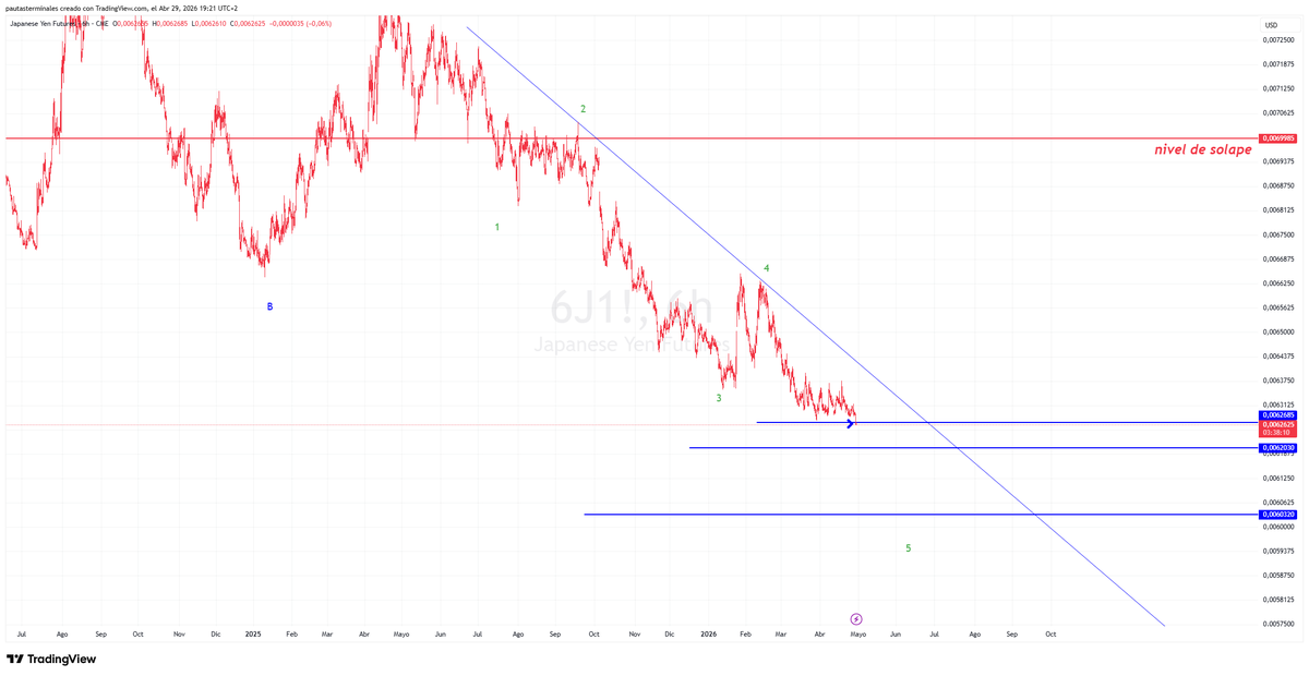 pterminales's tweet photo. Buenas tarde, hace  unas horas, el futuro del Yen #6j tocó el objetivo propuesto hace meses. Hemos estimado dos objetivos más intermedios a otros mucho más lejanos
#Elliottwave
Síguenos: https://t.co/LRzWFvI1tW https://t.co/asVcGBdBuG