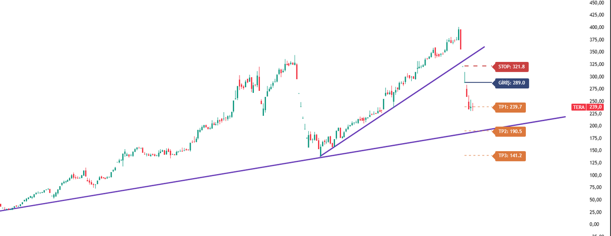 cagrikx_borsa's tweet image. #tera güncel inovasyon pmplamasyonn bu bizim misyon grafik çalışması ytd