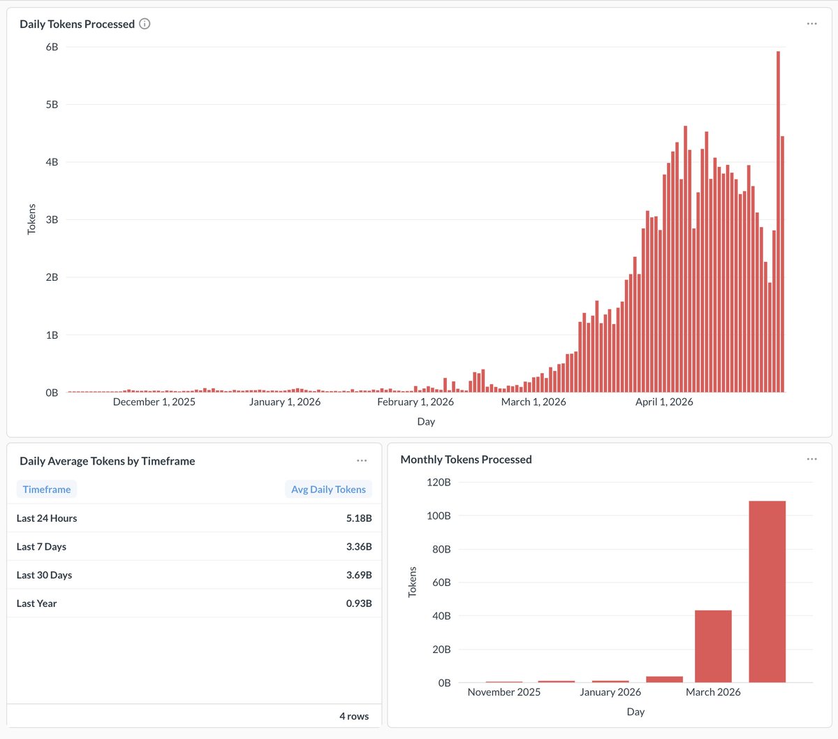 Akash ML processed over 5 billion tokens a day for the first time yesterday.