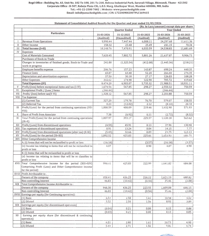 gaze_observer's tweet photo. Panache Digilife Limited Q4FY26 Results:-
#Q4Results #Q4FY26 #Stockmarket #Nifty #panachedigilife 

Revenue 99.90 Cr vs 60.08 Cr
(+66.28% YoY┃+34.15% QoQ)

EBITDA 16.20 Cr vs 3.52 Cr
(+359.92% YoY ┃+153.85% QoQ)

EBITDA Margin 16.21% vs 5.86% YoY & 8.57% QoQ

PBT Ex-Exceptional Items 16.75 Cr vs 2.98 Cr
(+461.42% YoY┃+194.89% QoQ)

PAT 10.03 Cr vs 2.26 Cr
(+344.26% YoY┃+135.43% QoQ)

PAT After Minority interest 9.58 Cr vs 2.26 Cr
(+323.66% YoY┃+119.69% QoQ)

Other Income 1.58 Cr vs 0.25 Cr YoY & 0.23 Cr QoQ

This Q4 Exceptional loss of  3.46 Cr 

FY26 CFO -5.32 Cr vs -15.45 Cr YoY